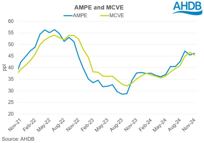 line graph tracking monthly values of AMPE and MCVE